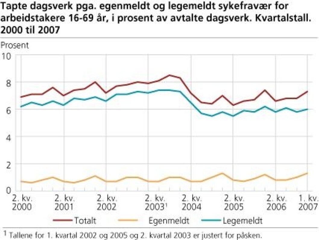 Sykefravær 2007 06 22 01 Sykefravær 2007 06 22 01
