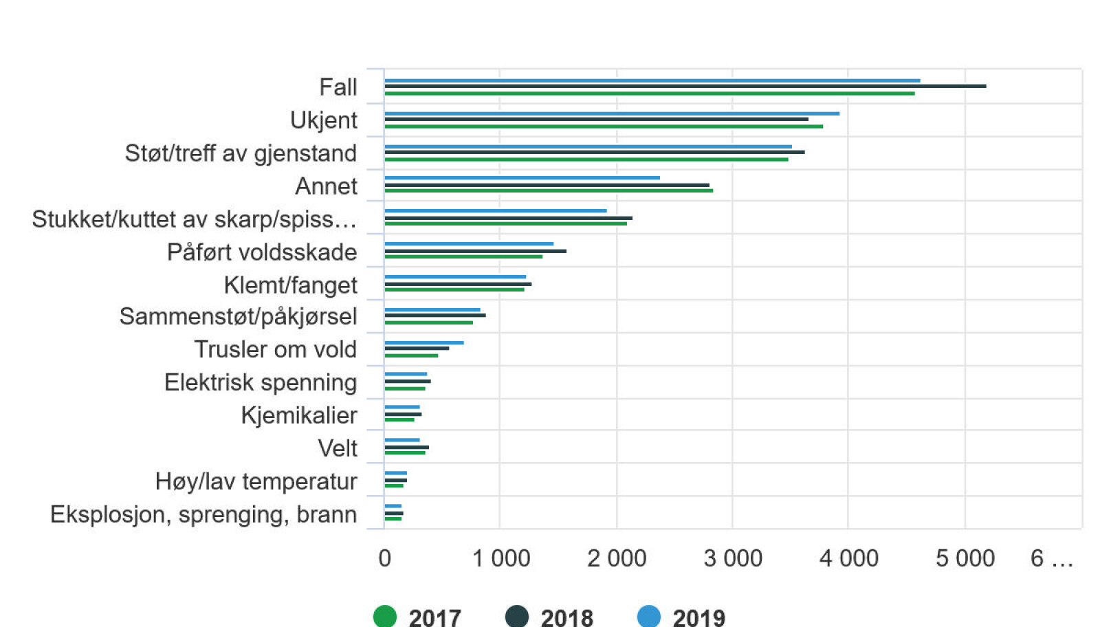 Antall arbeidsulykker etter type ulykke 2017 - 2019 Antall arbeidsulykker etter type ulykke 2017 - 2019